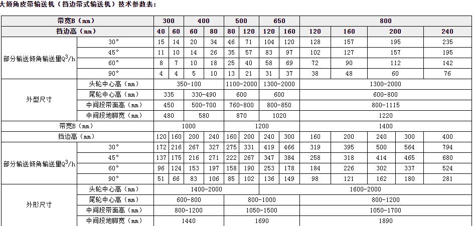 DJ系列大傾角皮帶機(jī)參數(shù)表 DJ系列大傾角皮帶機(jī)參數(shù)表